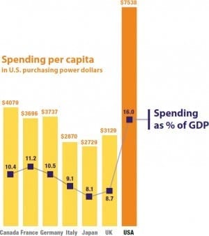 Spending per capita