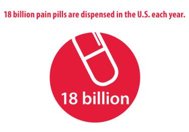 18 billion pain pills are dispensed in the U.S. each year.